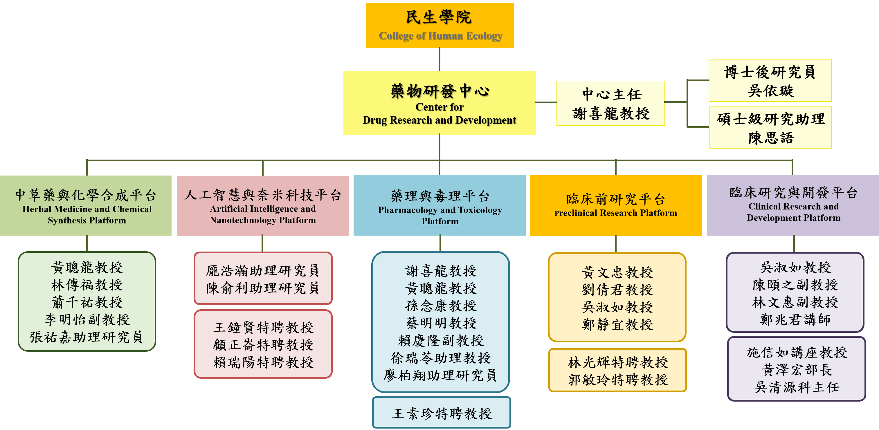 中心組織成員
