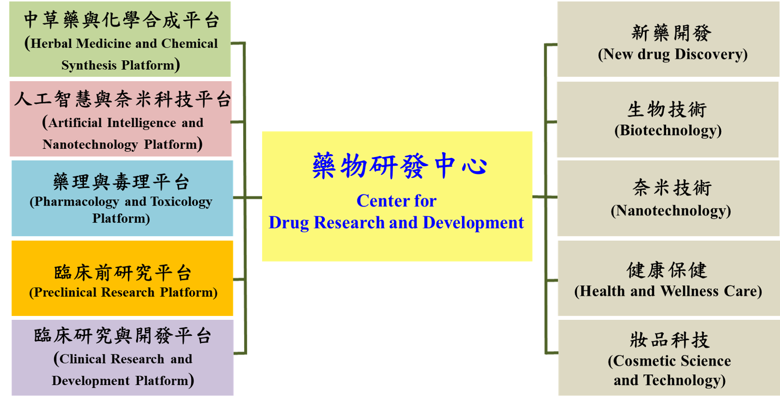 中心發展重點,如上述說明